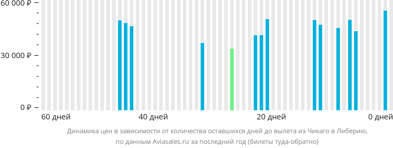 Динамика цен в зависимости от количества оставшихся дней до вылета из Чикаго в Либерию