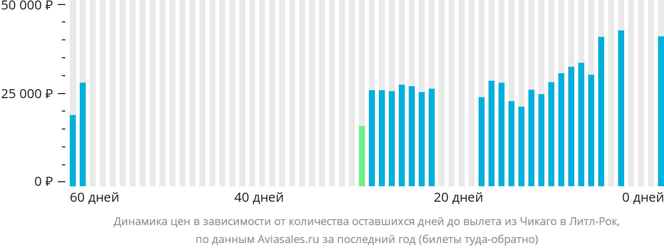 Динамика цен в зависимости от количества оставшихся дней до вылета из Чикаго в Литл-Рок