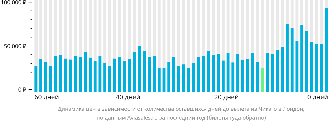 Динамика цен в зависимости от количества оставшихся дней до вылета из Чикаго в Лондон