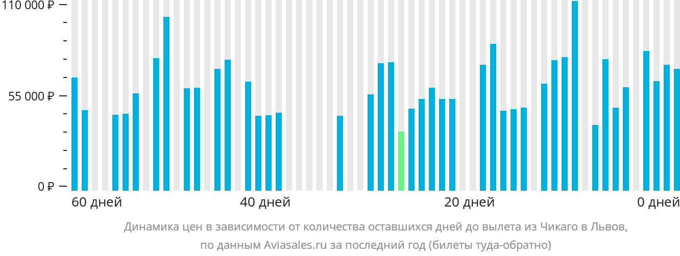 Динамика цен в зависимости от количества оставшихся дней до вылета из Чикаго в Львов