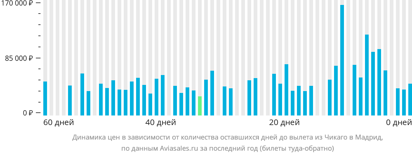 Динамика цен в зависимости от количества оставшихся дней до вылета из Чикаго в Мадрид