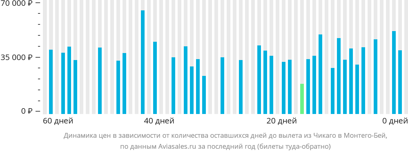 Динамика цен в зависимости от количества оставшихся дней до вылета из Чикаго в Монтего-Бей