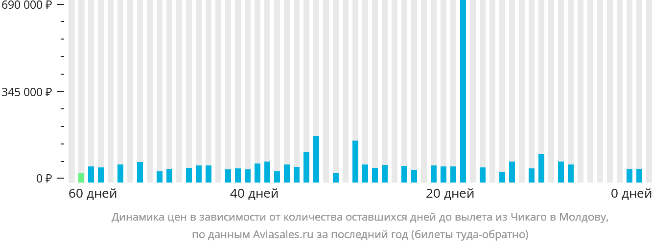 Динамика цен в зависимости от количества оставшихся дней до вылета из Чикаго в Молдову