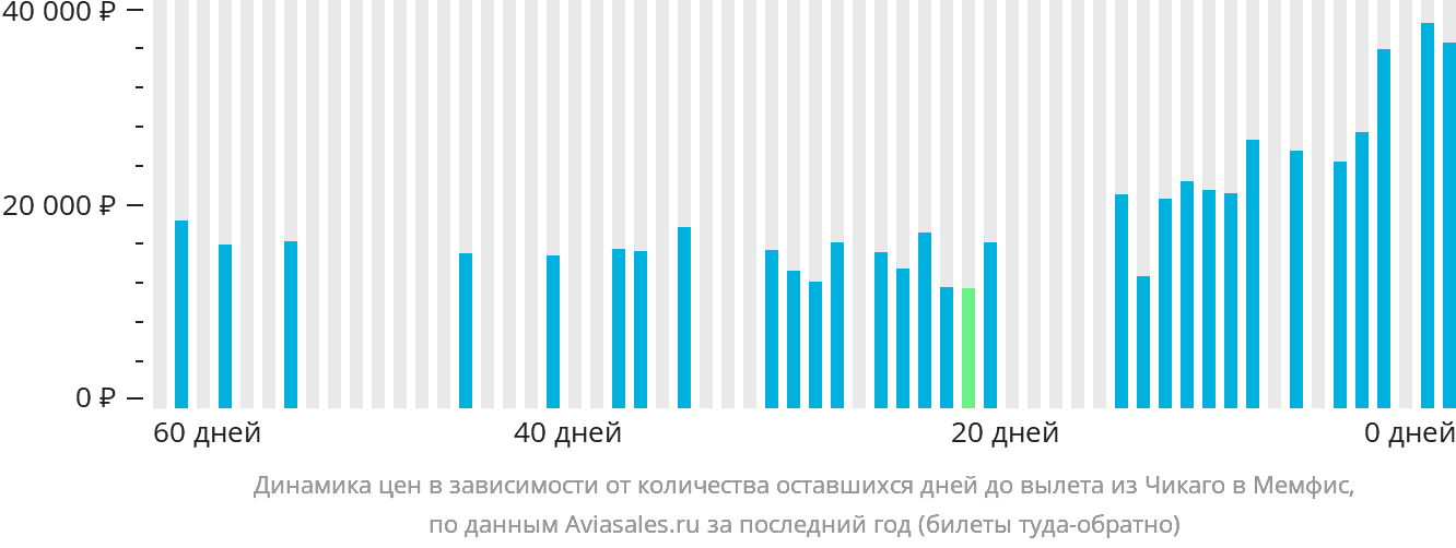 Динамика цен в зависимости от количества оставшихся дней до вылета из Чикаго в Мемфис