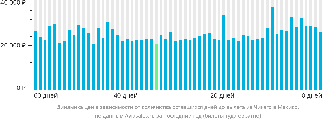 Динамика цен в зависимости от количества оставшихся дней до вылета из Чикаго в Мехико
