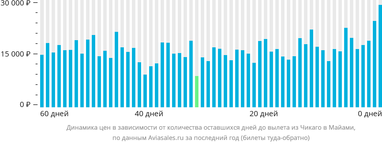 Динамика цен в зависимости от количества оставшихся дней до вылета из Чикаго в Майами