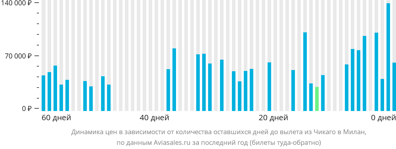 Динамика цен в зависимости от количества оставшихся дней до вылета из Чикаго в Милан