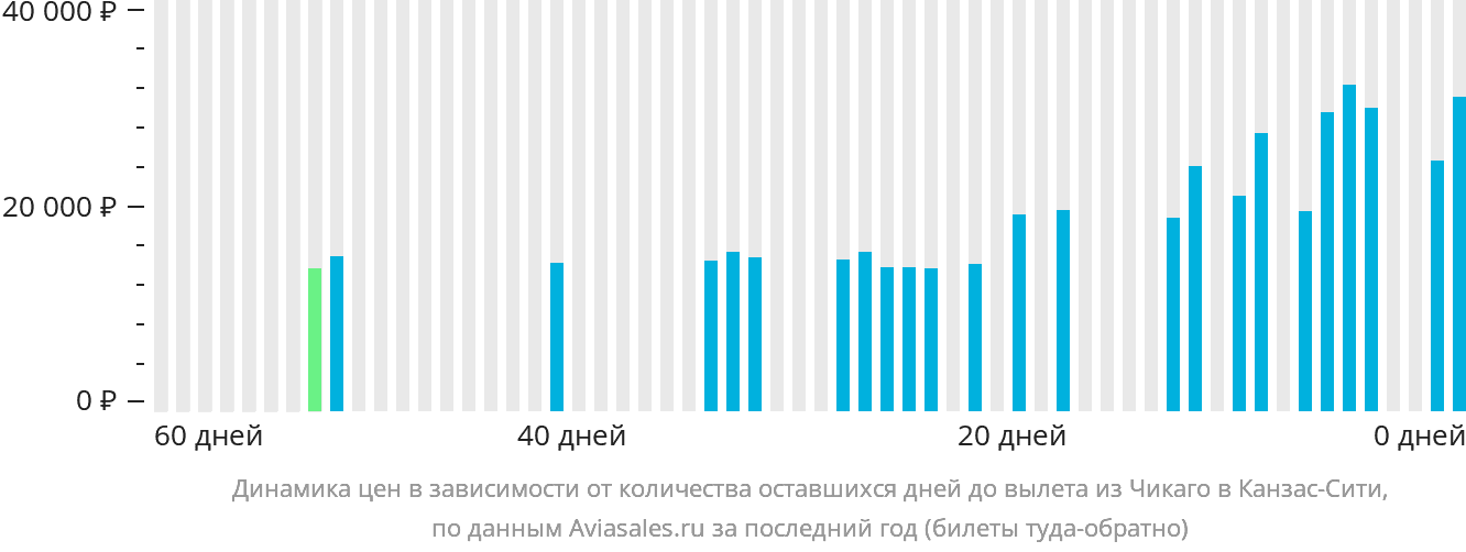 Динамика цен в зависимости от количества оставшихся дней до вылета из Чикаго в Канзас-Сити
