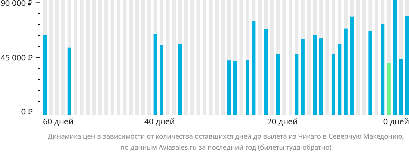 Динамика цен в зависимости от количества оставшихся дней до вылета из Чикаго в Северную Македонию