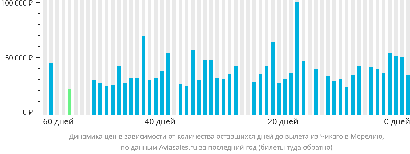 Динамика цен в зависимости от количества оставшихся дней до вылета из Чикаго в Морелию