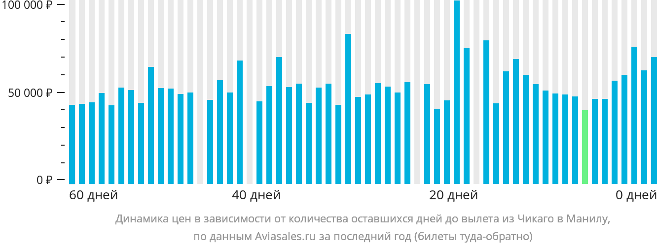 Динамика цен в зависимости от количества оставшихся дней до вылета из Чикаго в Манилу