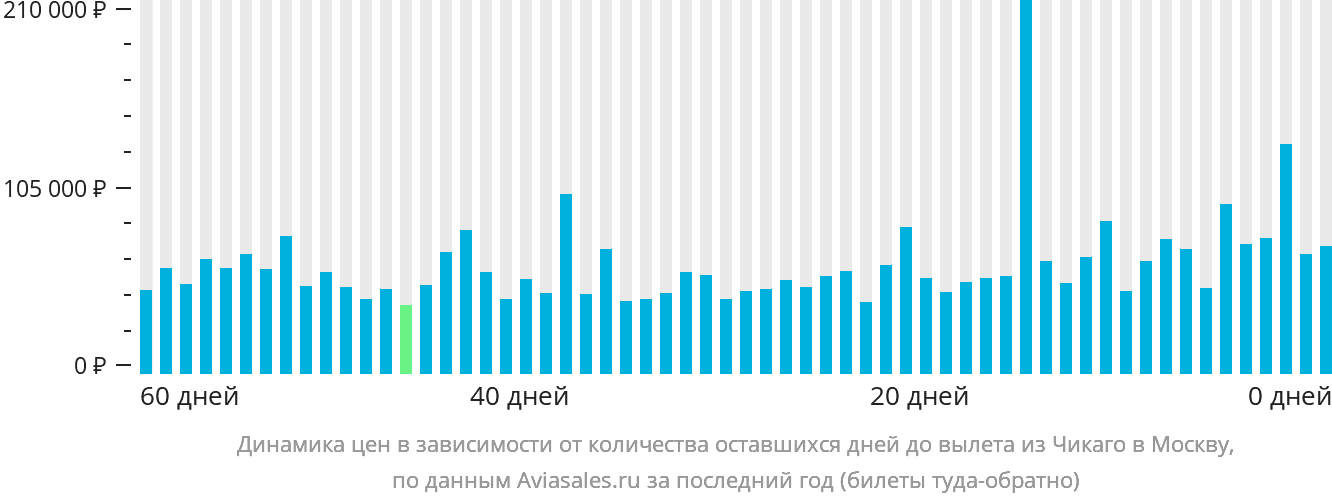 Динамика цен в зависимости от количества оставшихся дней до вылета из Чикаго в Москву