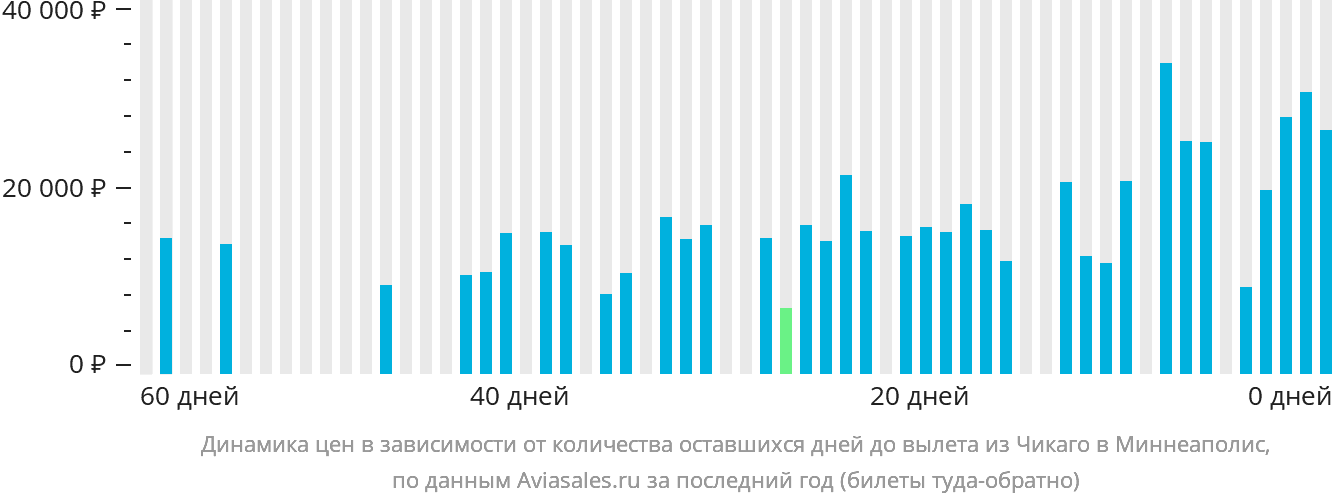 Динамика цен в зависимости от количества оставшихся дней до вылета из Чикаго в Миннеаполис