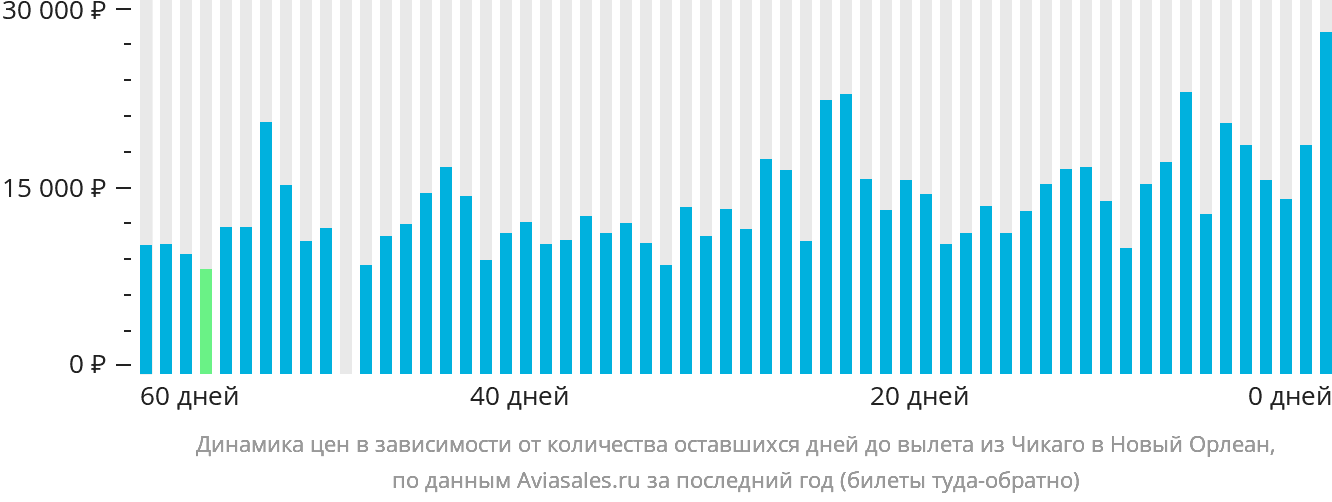 Динамика цен в зависимости от количества оставшихся дней до вылета из Чикаго в Новый Орлеан