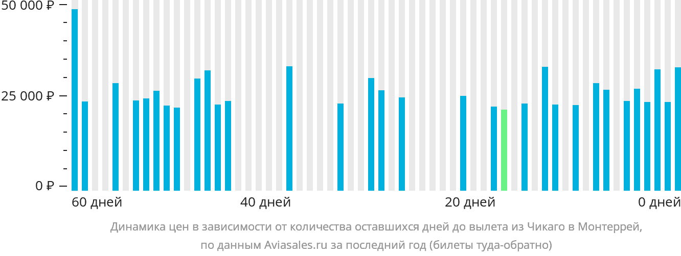 Динамика цен в зависимости от количества оставшихся дней до вылета из Чикаго в Монтеррей