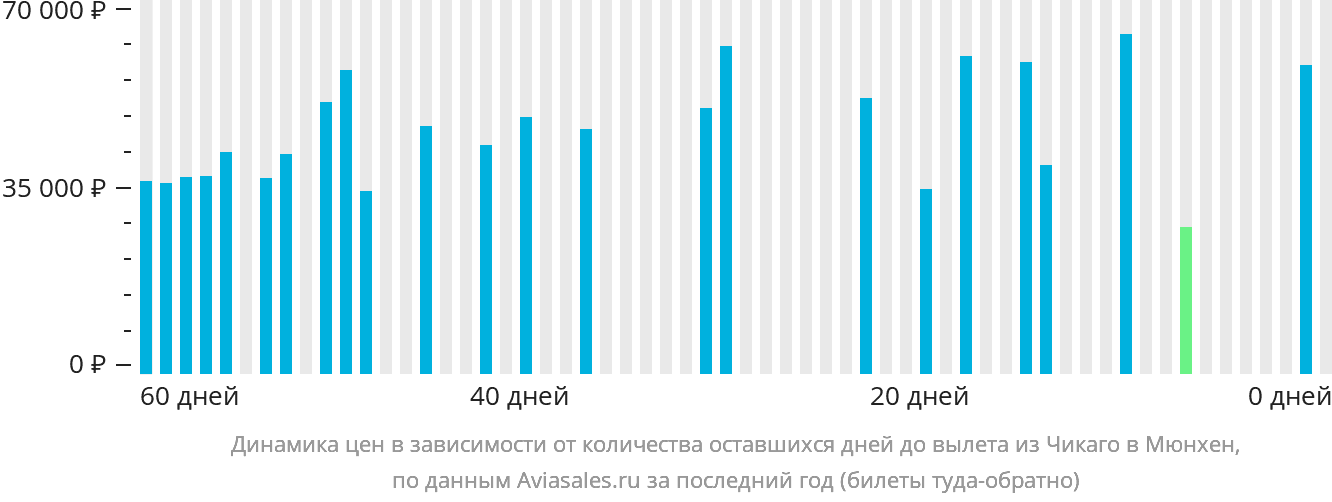 Динамика цен в зависимости от количества оставшихся дней до вылета из Чикаго в Мюнхен