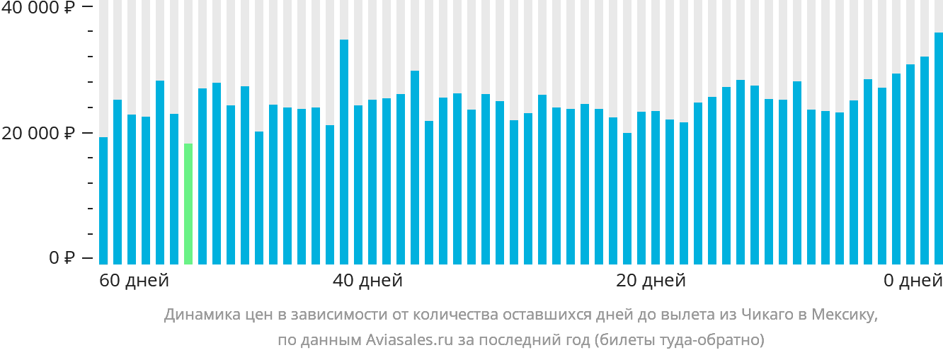 Динамика цен в зависимости от количества оставшихся дней до вылета из Чикаго в Мексику