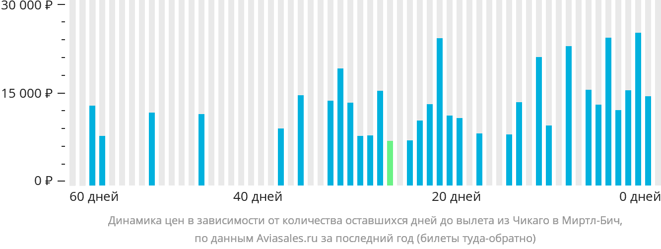 Динамика цен в зависимости от количества оставшихся дней до вылета из Чикаго в Миртл-Бич