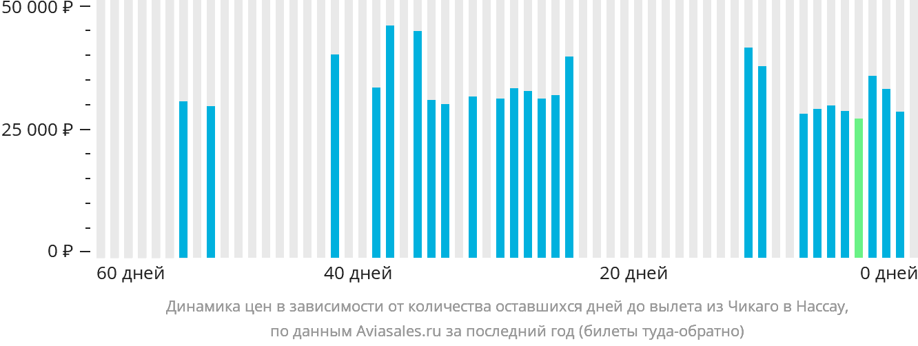 Динамика цен в зависимости от количества оставшихся дней до вылета из Чикаго в Нассау