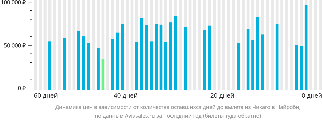 Динамика цен в зависимости от количества оставшихся дней до вылета из Чикаго в Найроби