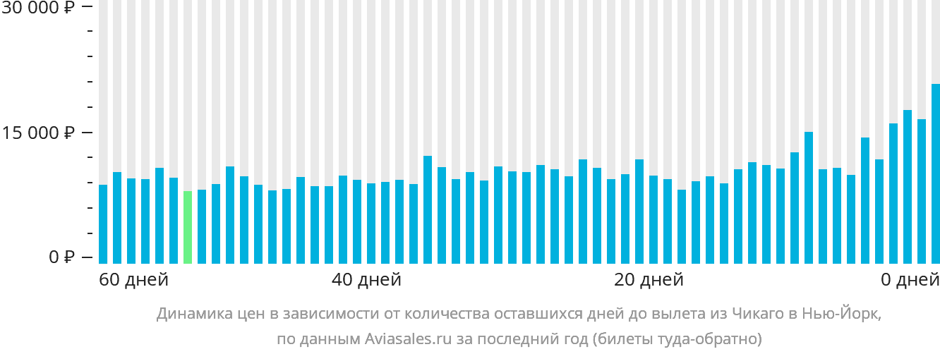 Динамика цен в зависимости от количества оставшихся дней до вылета из Чикаго в Нью-Йорк