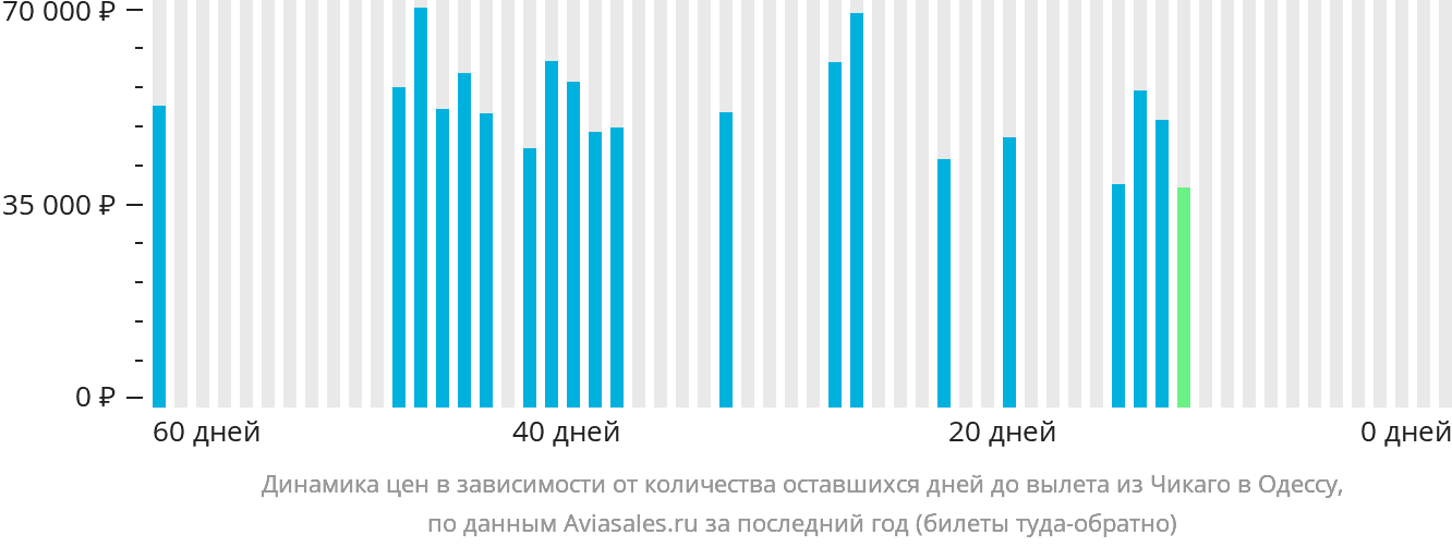 Динамика цен в зависимости от количества оставшихся дней до вылета из Чикаго в Одессу