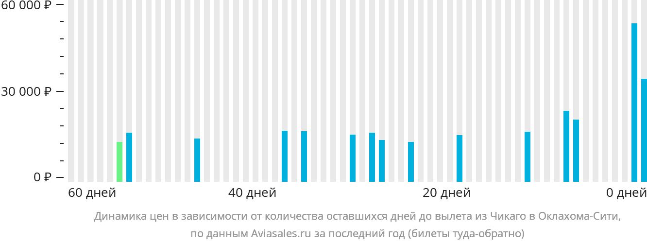 Динамика цен в зависимости от количества оставшихся дней до вылета из Чикаго в Оклахома-Сити