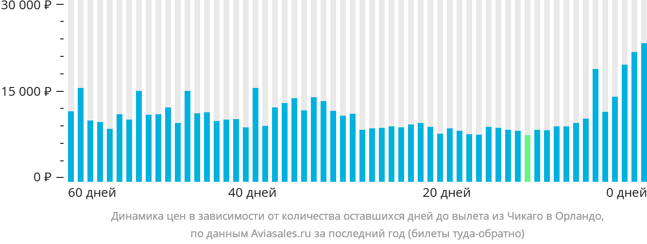 Динамика цен в зависимости от количества оставшихся дней до вылета из Чикаго в Орландо