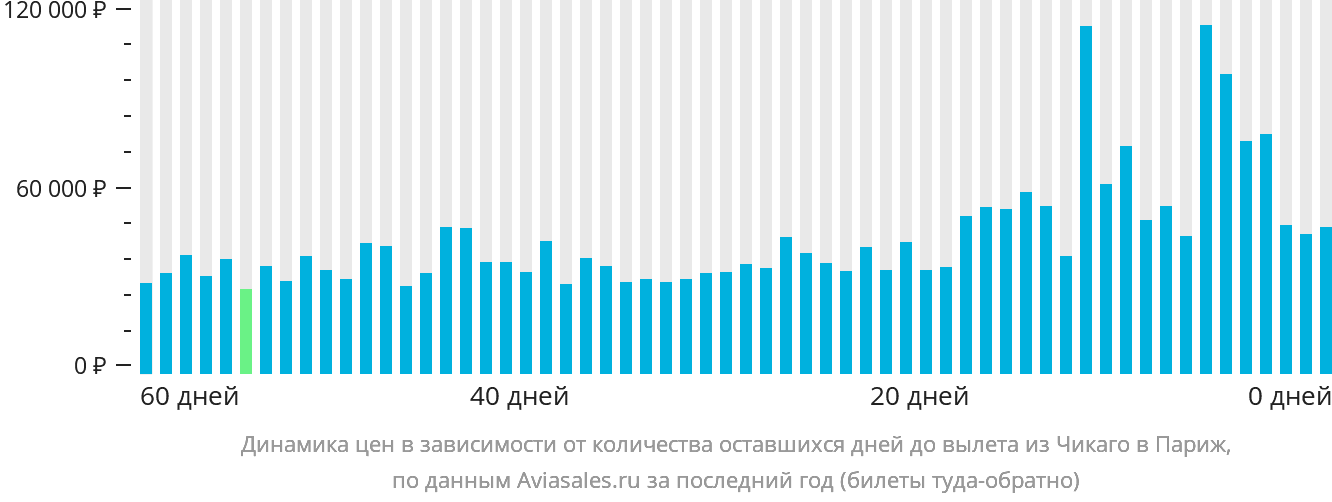 Динамика цен в зависимости от количества оставшихся дней до вылета из Чикаго в Париж