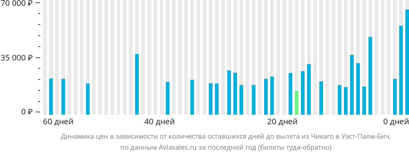 Динамика цен в зависимости от количества оставшихся дней до вылета из Чикаго в Уэст-Палм-Бич