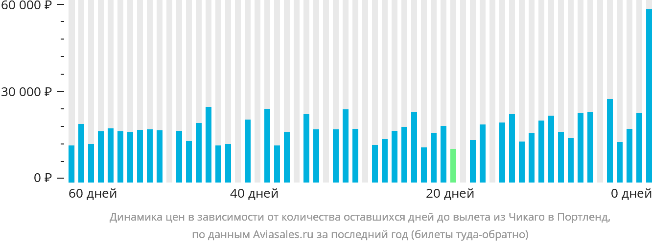 Динамика цен в зависимости от количества оставшихся дней до вылета из Чикаго в Портленд