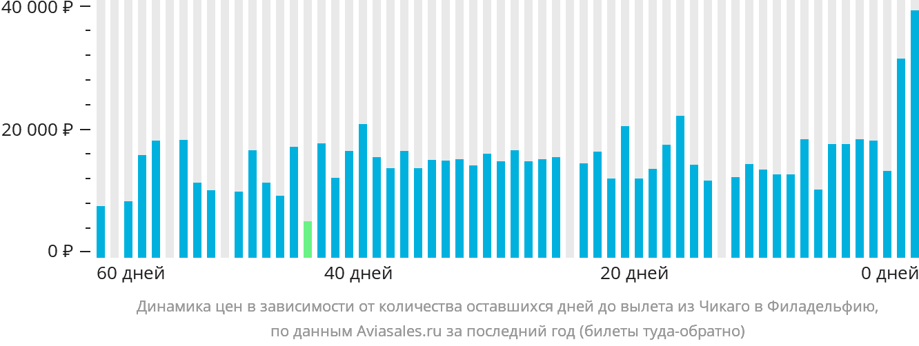 Динамика цен в зависимости от количества оставшихся дней до вылета из Чикаго в Филадельфию