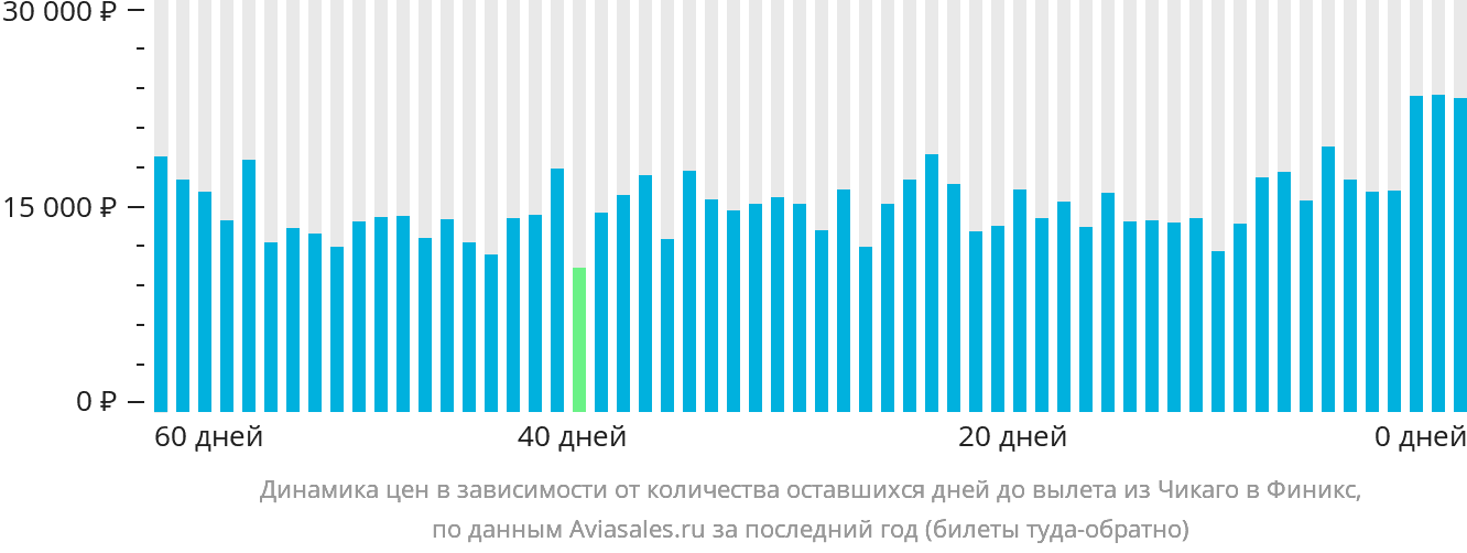 Динамика цен в зависимости от количества оставшихся дней до вылета из Чикаго в Финикс