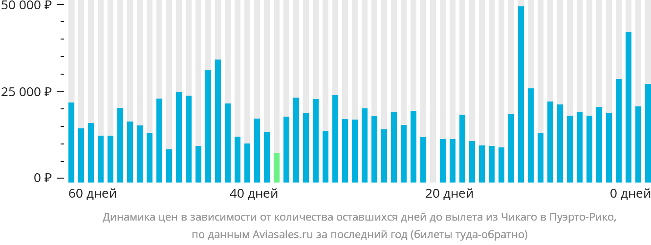 Динамика цен в зависимости от количества оставшихся дней до вылета из Чикаго в Пуэрто-Рико