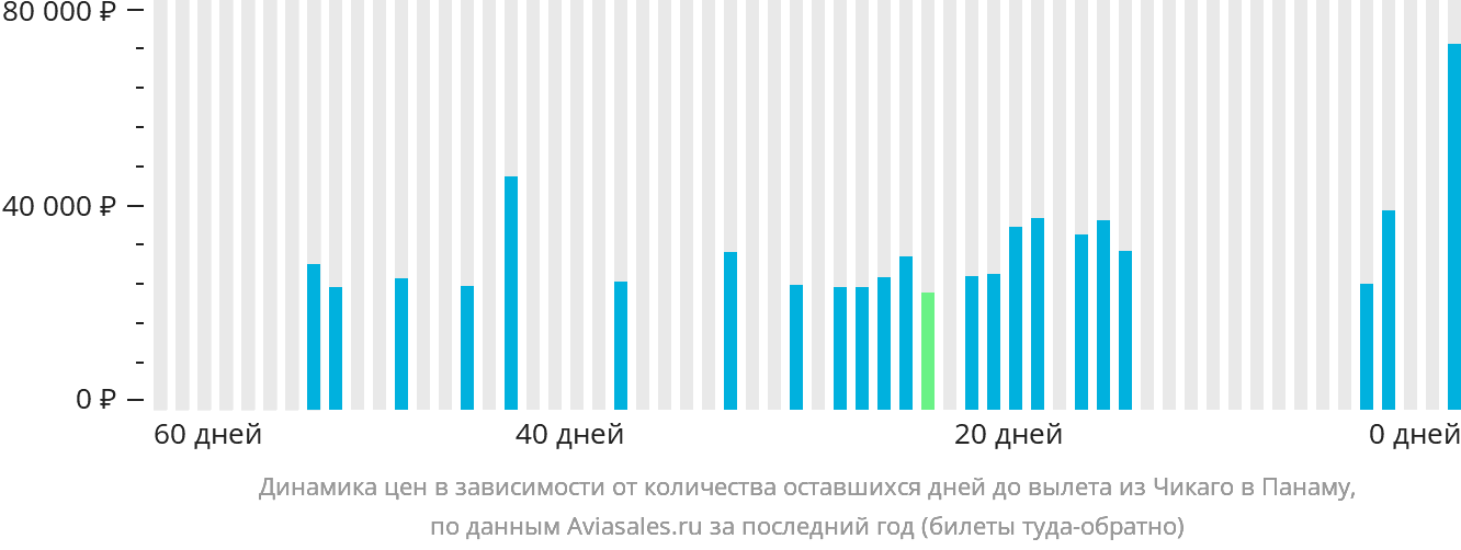 Динамика цен в зависимости от количества оставшихся дней до вылета из Чикаго в Панаму