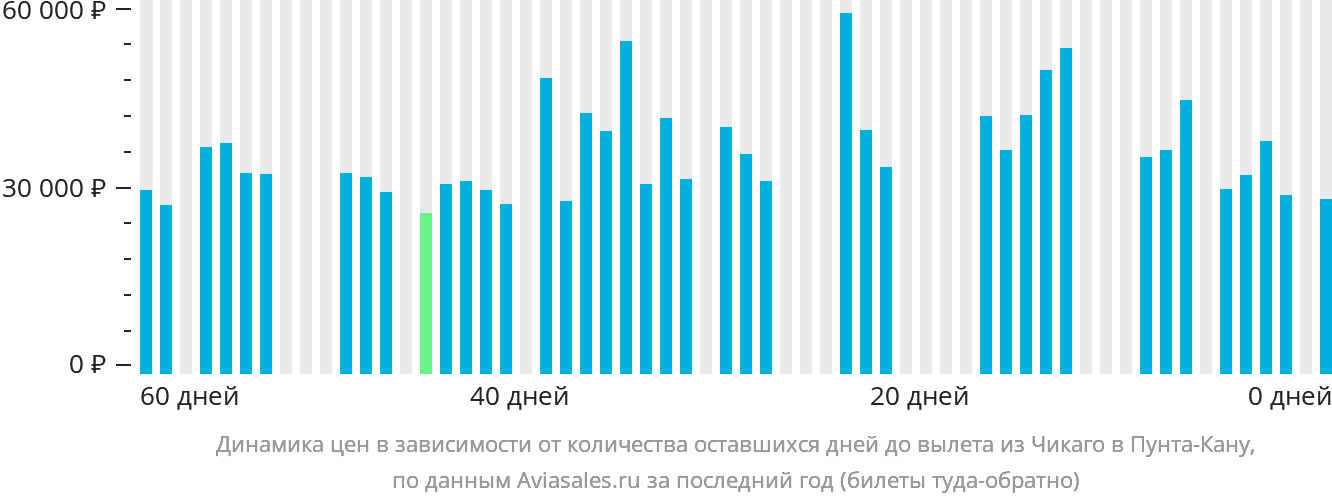 Динамика цен в зависимости от количества оставшихся дней до вылета из Чикаго в Пунта-Кану