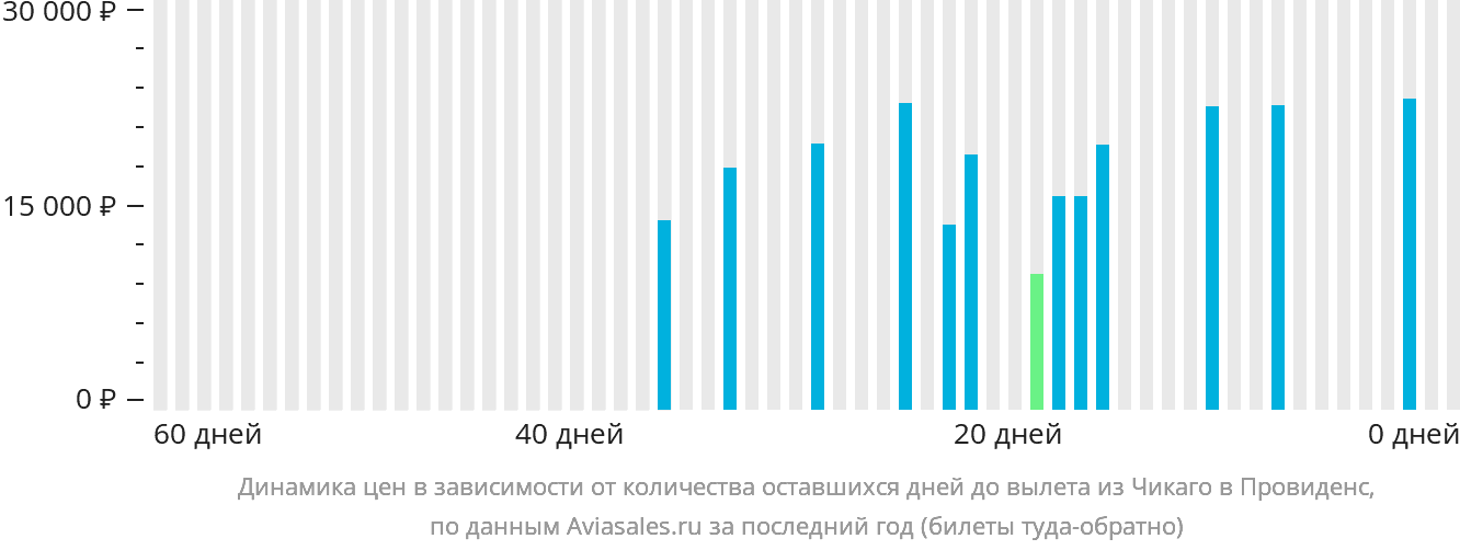 Динамика цен в зависимости от количества оставшихся дней до вылета из Чикаго в Провиденс