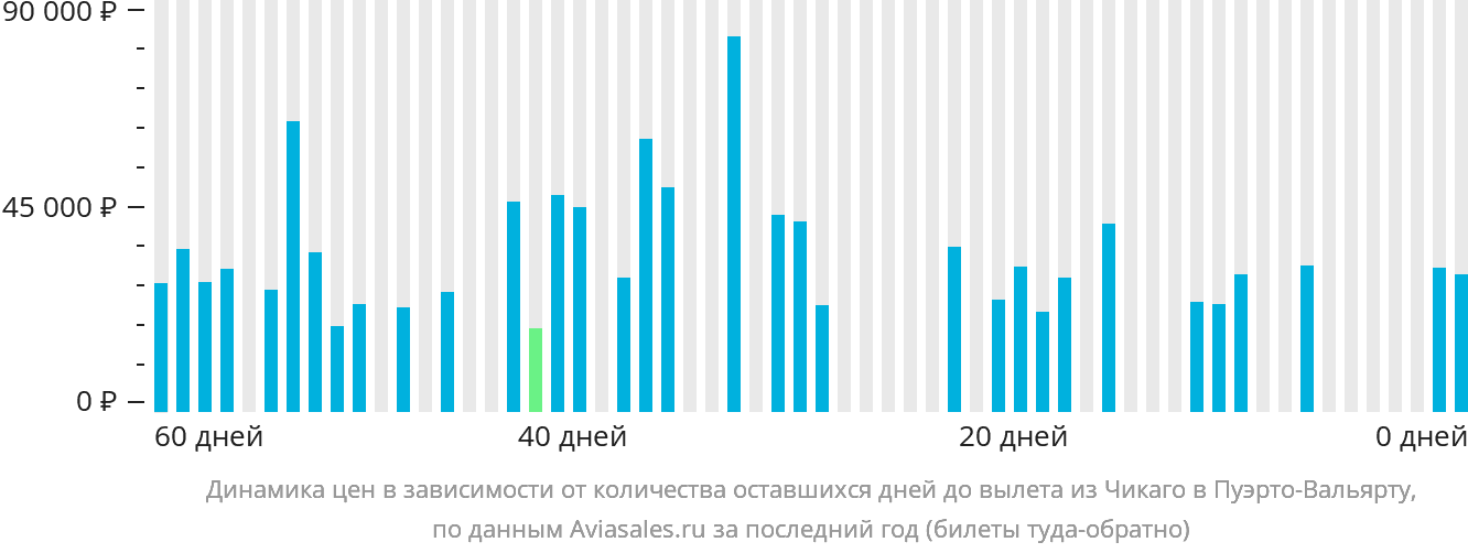 Динамика цен в зависимости от количества оставшихся дней до вылета из Чикаго в Пуэрто-Вальярту