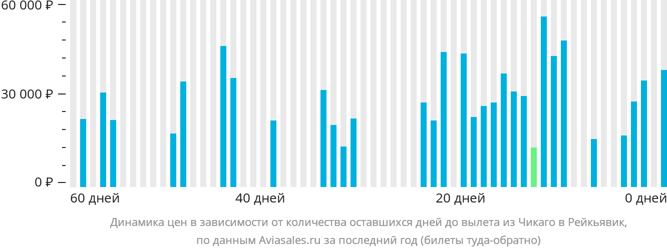 Динамика цен в зависимости от количества оставшихся дней до вылета из Чикаго в Рейкьявик