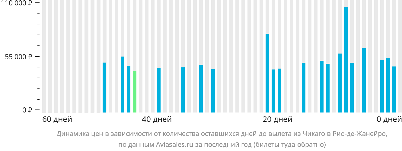 Динамика цен в зависимости от количества оставшихся дней до вылета из Чикаго в Рио-де-Жанейро
