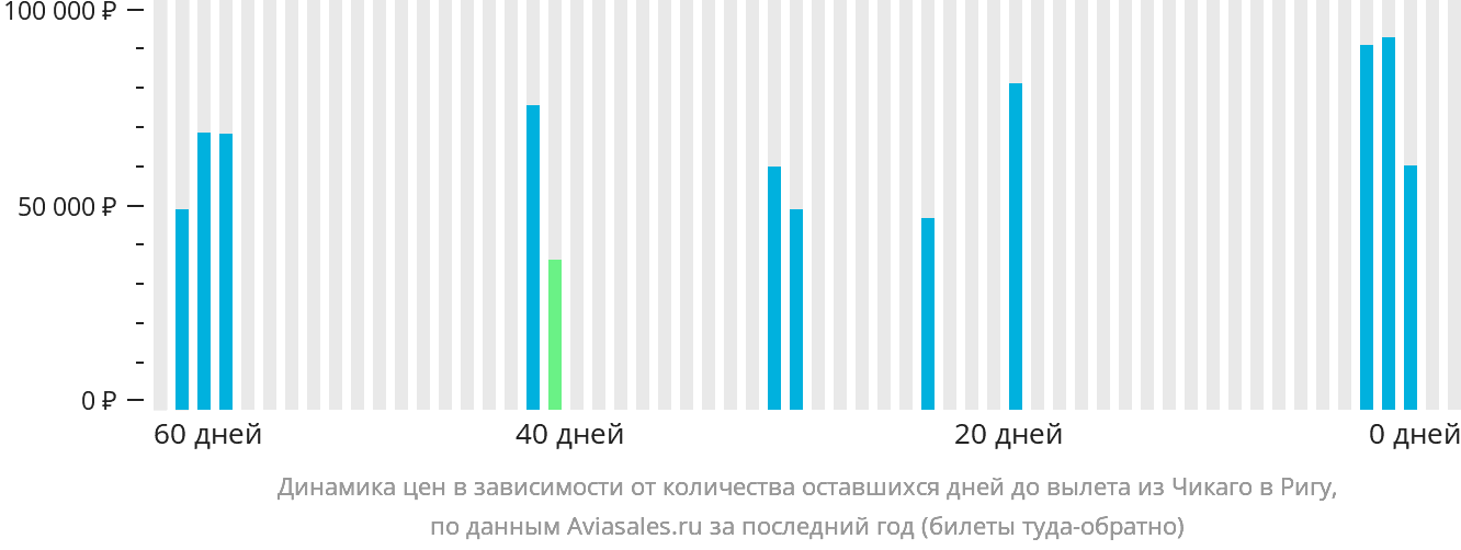 Динамика цен в зависимости от количества оставшихся дней до вылета из Чикаго в Ригу