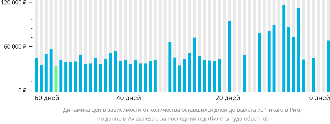 Динамика цен в зависимости от количества оставшихся дней до вылета из Чикаго в Рим