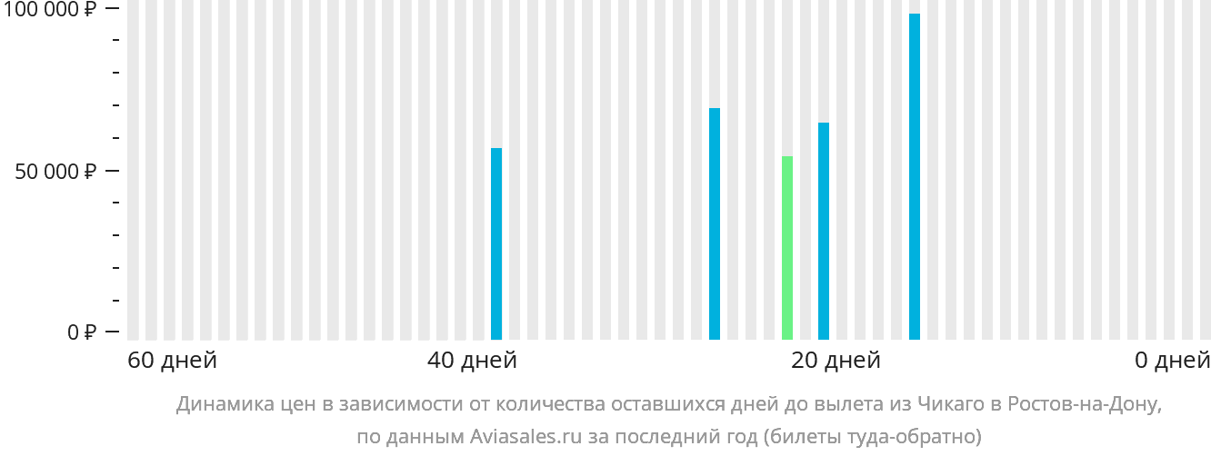 Динамика цен в зависимости от количества оставшихся дней до вылета из Чикаго в Ростов-на-Дону