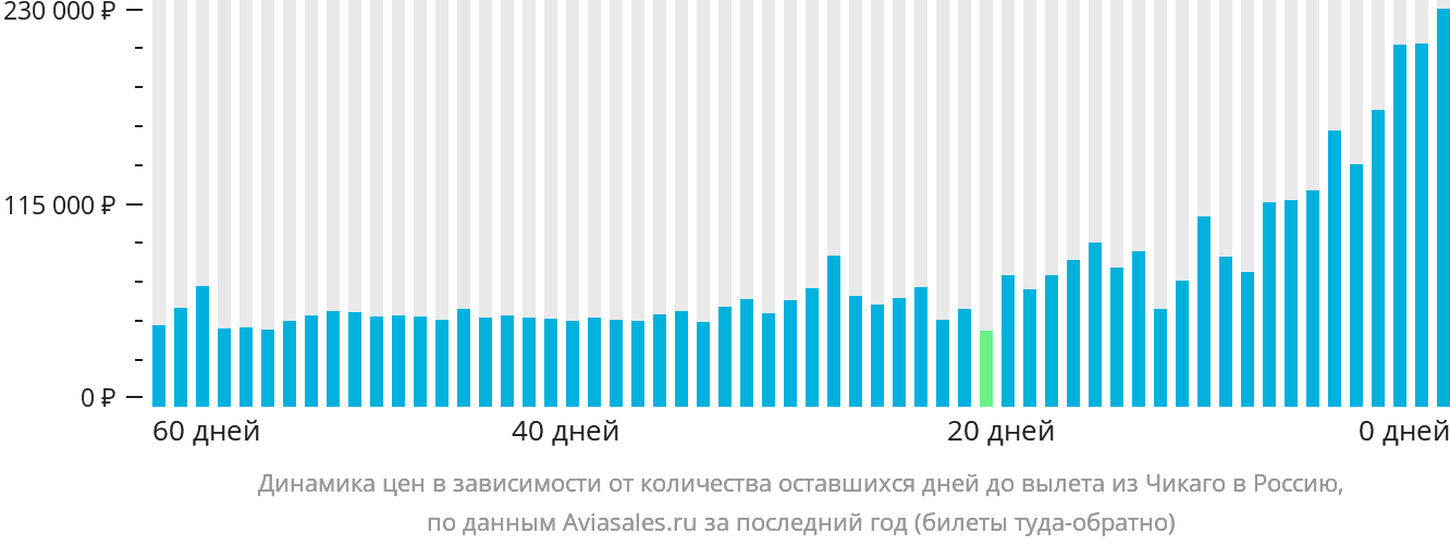 Динамика цен в зависимости от количества оставшихся дней до вылета из Чикаго в Россию