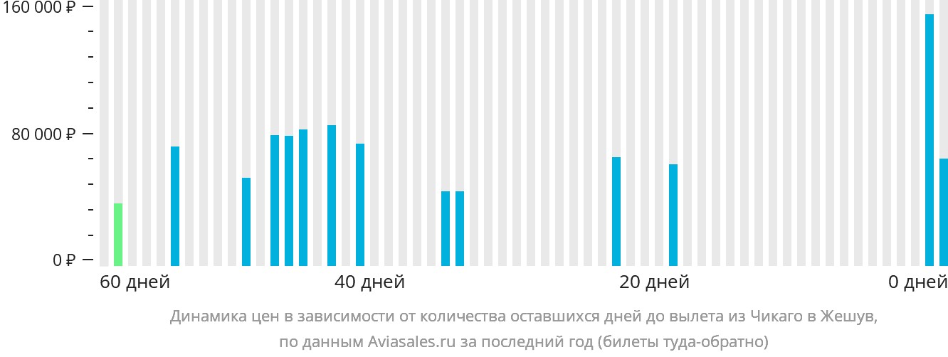 Динамика цен в зависимости от количества оставшихся дней до вылета из Чикаго в Жешув