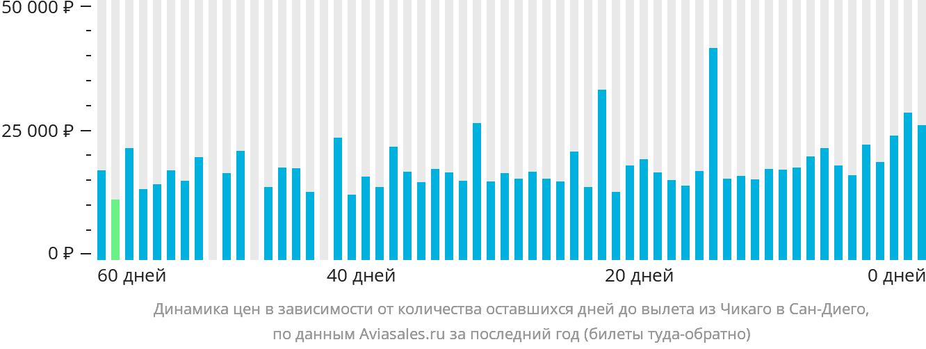 Динамика цен в зависимости от количества оставшихся дней до вылета из Чикаго в Сан-Диего