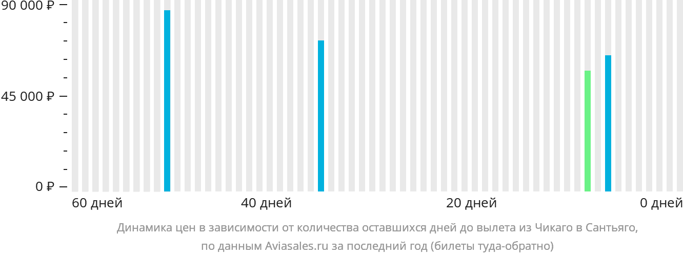 Динамика цен в зависимости от количества оставшихся дней до вылета из Чикаго в Сантьяго