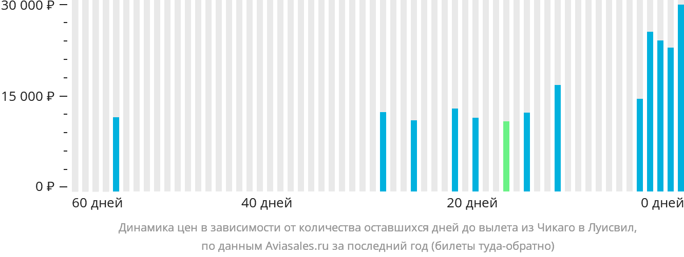 Динамика цен в зависимости от количества оставшихся дней до вылета из Чикаго в Луисвилл