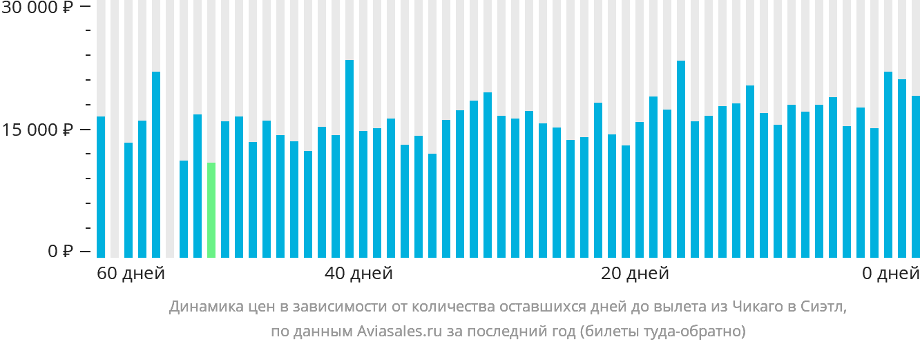 Динамика цен в зависимости от количества оставшихся дней до вылета из Чикаго в Сиэтл