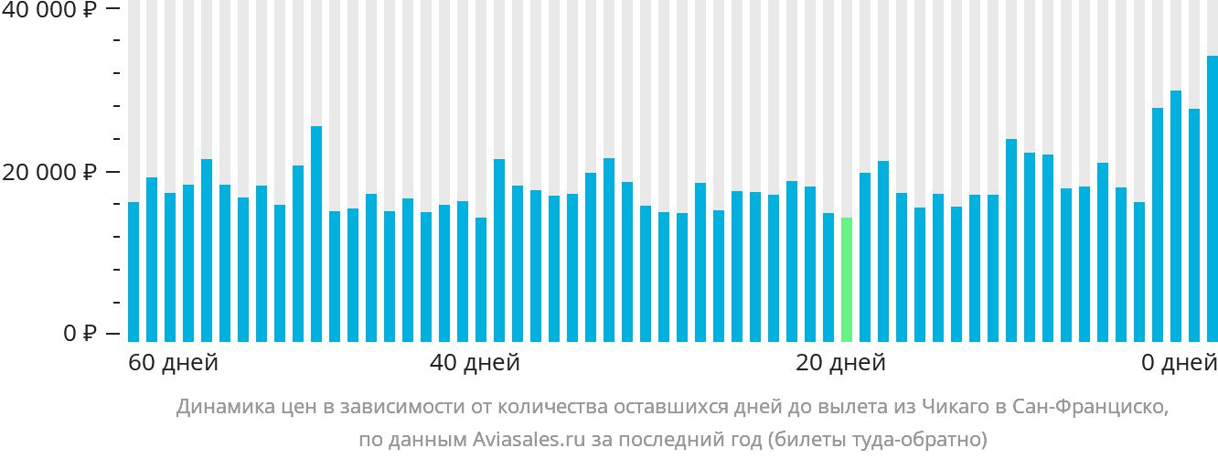Динамика цен в зависимости от количества оставшихся дней до вылета из Чикаго в Сан-Франциско